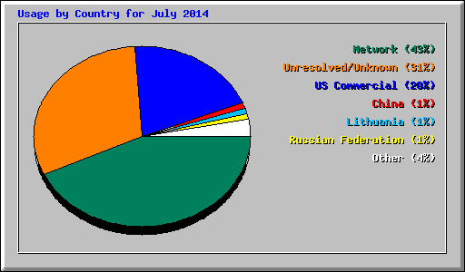 Usage by Country for July 2014