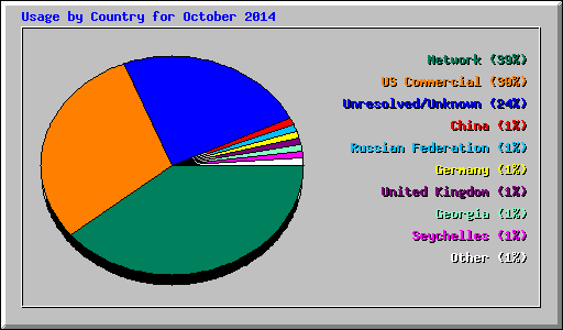 Usage by Country for October 2014