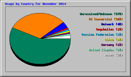 Usage by Country for November 2014