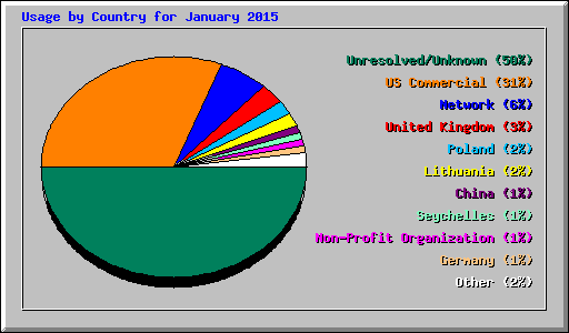 Usage by Country for January 2015