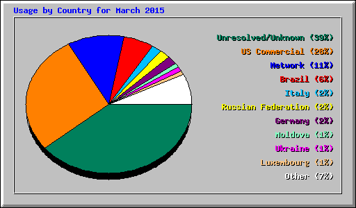 Usage by Country for March 2015