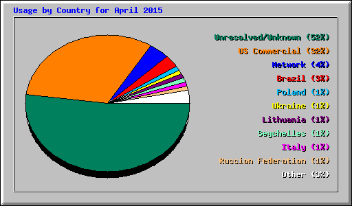 Usage by Country for April 2015
