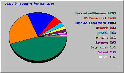 Usage by Country for May 2015