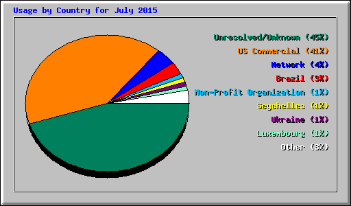Usage by Country for July 2015