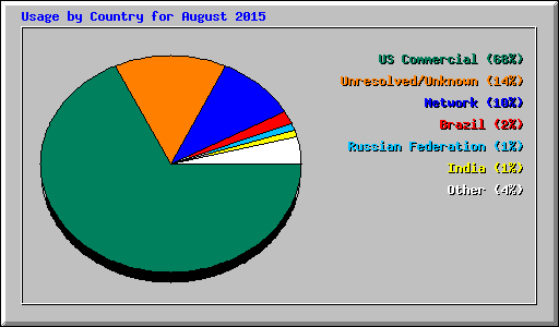 Usage by Country for August 2015