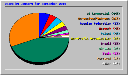 Usage by Country for September 2015