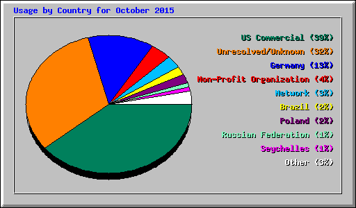 Usage by Country for October 2015