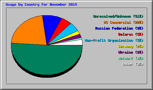 Usage by Country for November 2015