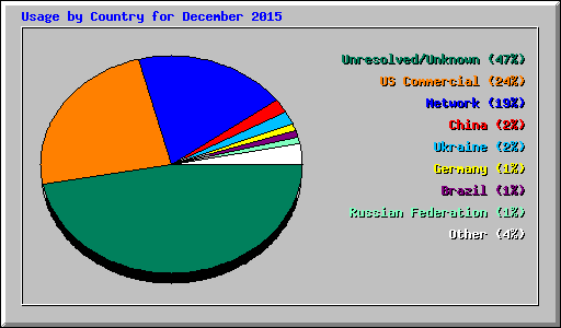 Usage by Country for December 2015