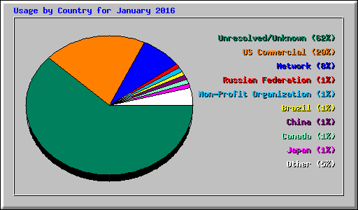 Usage by Country for January 2016