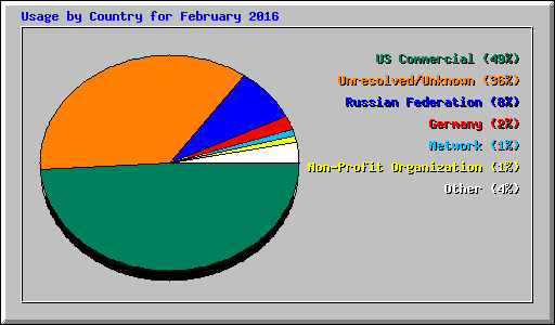 Usage by Country for February 2016