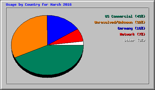 Usage by Country for March 2016