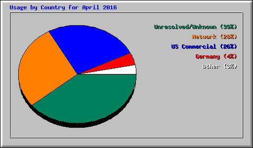 Usage by Country for April 2016