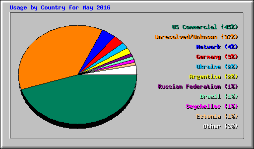 Usage by Country for May 2016