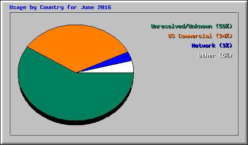 Usage by Country for June 2016