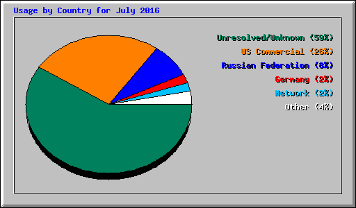 Usage by Country for July 2016