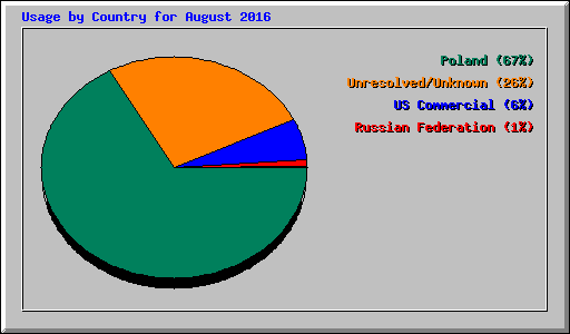 Usage by Country for August 2016