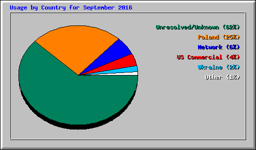 Usage by Country for September 2016