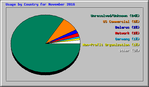 Usage by Country for November 2016