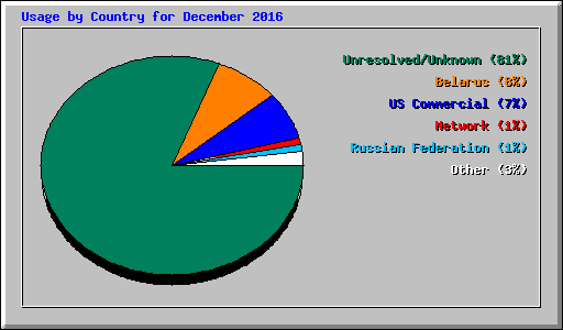 Usage by Country for December 2016