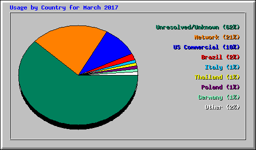 Usage by Country for March 2017