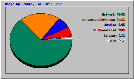 Usage by Country for April 2017