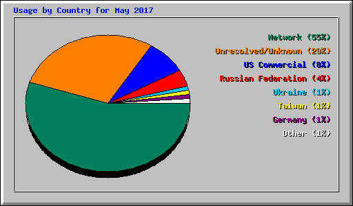 Usage by Country for May 2017