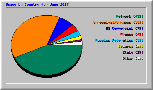 Usage by Country for June 2017