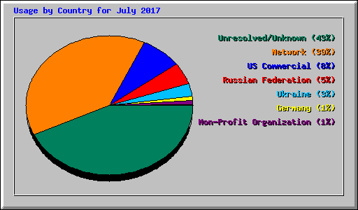 Usage by Country for July 2017