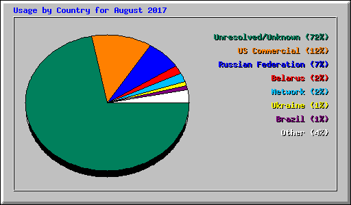 Usage by Country for August 2017