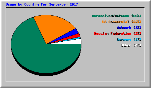 Usage by Country for September 2017