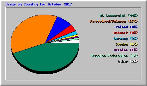 Usage by Country for October 2017