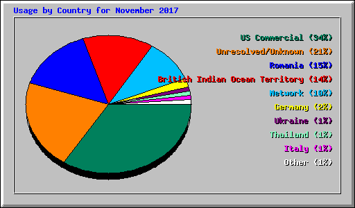 Usage by Country for November 2017