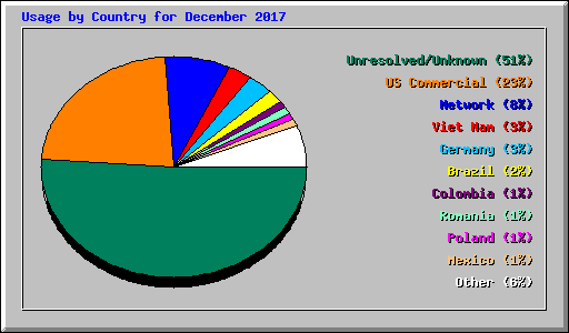 Usage by Country for December 2017