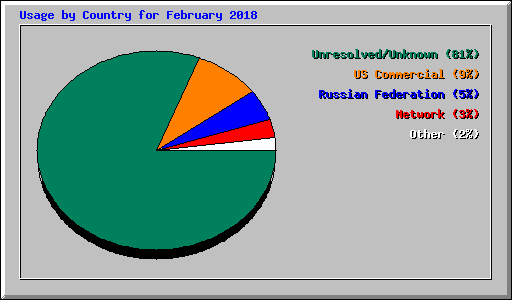 Usage by Country for February 2018