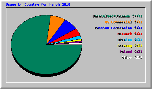 Usage by Country for March 2018