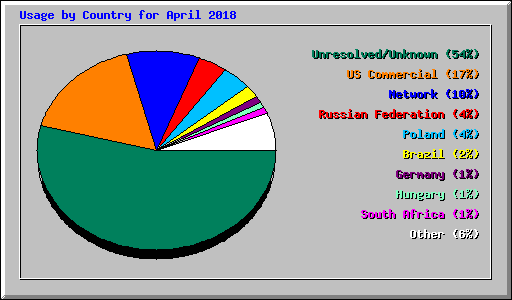 Usage by Country for April 2018