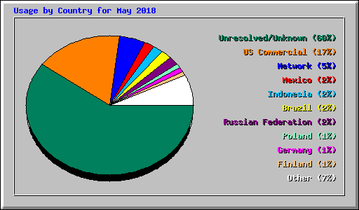 Usage by Country for May 2018
