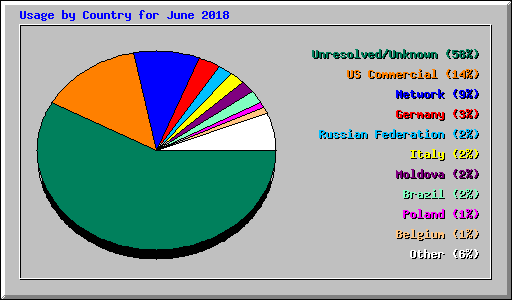 Usage by Country for June 2018