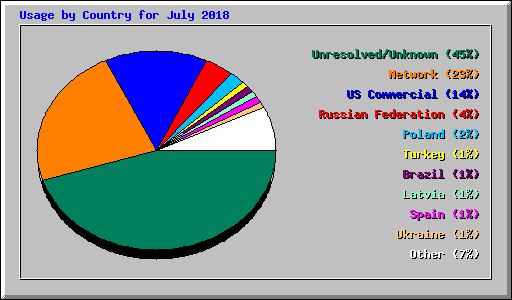 Usage by Country for July 2018