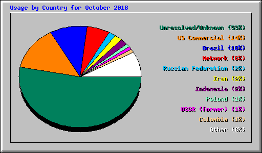 Usage by Country for October 2018