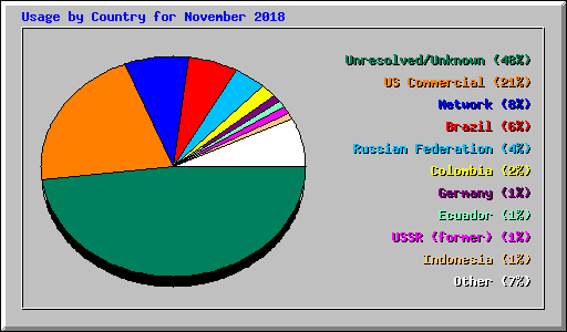 Usage by Country for November 2018