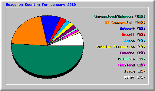 Usage by Country for January 2019