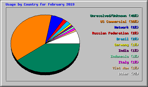 Usage by Country for February 2019