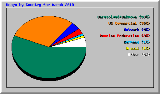 Usage by Country for March 2019