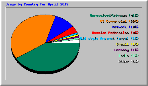 Usage by Country for April 2019
