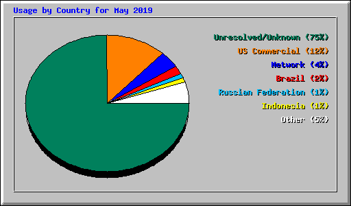 Usage by Country for May 2019