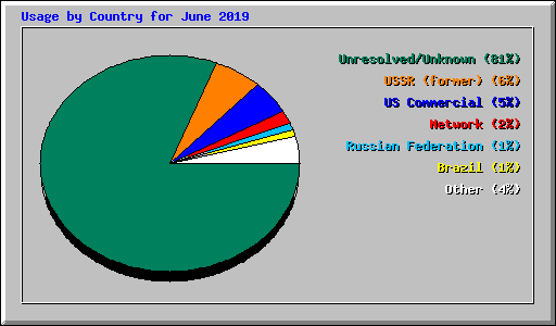 Usage by Country for June 2019