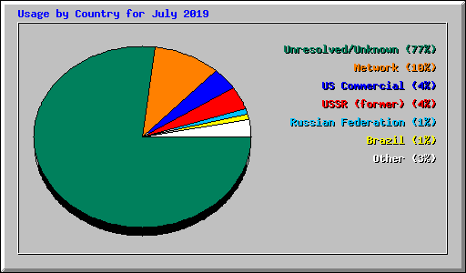 Usage by Country for July 2019