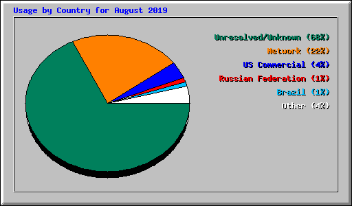 Usage by Country for August 2019